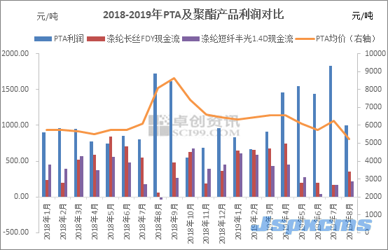 王姍：利潤(rùn)回吐 PTA安全邊際加大_巴豆酸,石墨粉,硫酸氫鈉,二氧化氯消毒劑,食品級(jí)氫氧化鈣