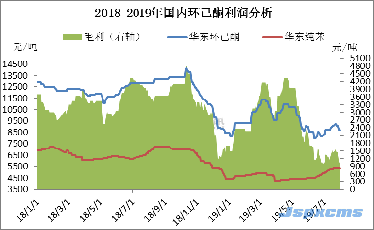 翟映奇：下游需求不振 環(huán)己酮市場持續(xù)下滑_巴豆酸,石墨粉,硫酸氫鈉,二氧化氯消毒劑,食品級氫氧化鈣